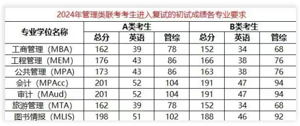 管理类硕士的七个专业，如何为自己找到合适的方向？