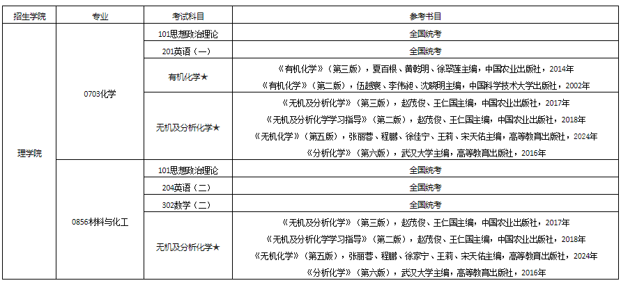 2026年四川农业大学硕士研招：新增专业初试科目全知晓