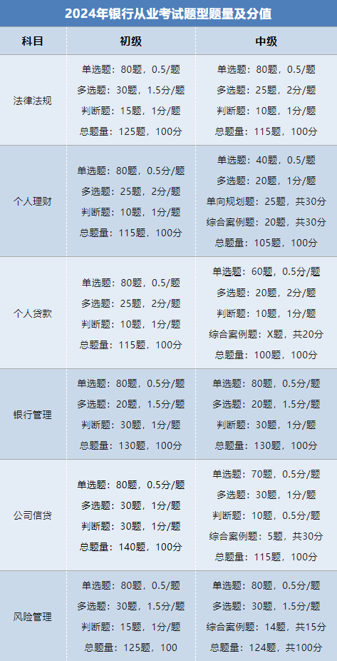 2025年银行从业资格考试：题型、题量、分值与评分标准全梳理