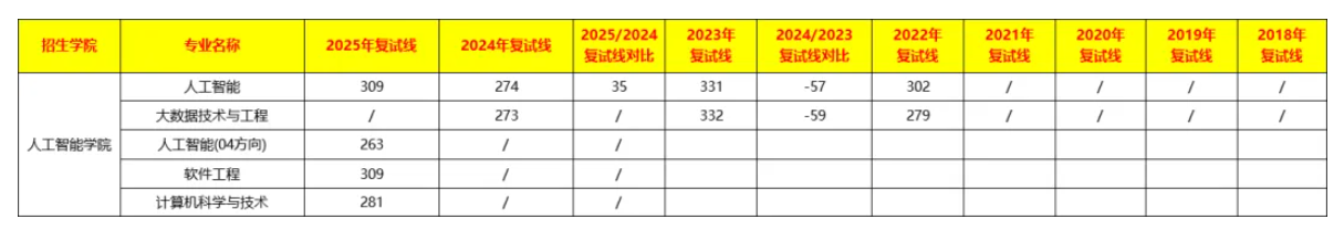 人工智能学院|华南师范大学2018-2025年复试分数线汇总(历年分数线全览)
