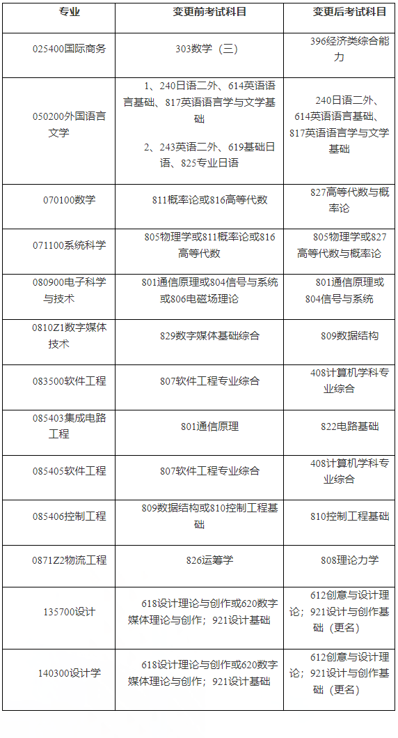 北京邮电大学2026硕士研考初试科目调整方案公布