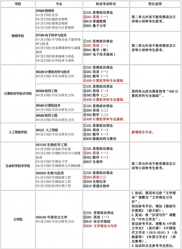 2026年长春理工大学人工智能学院硕士招生专业目录变更详情公布
