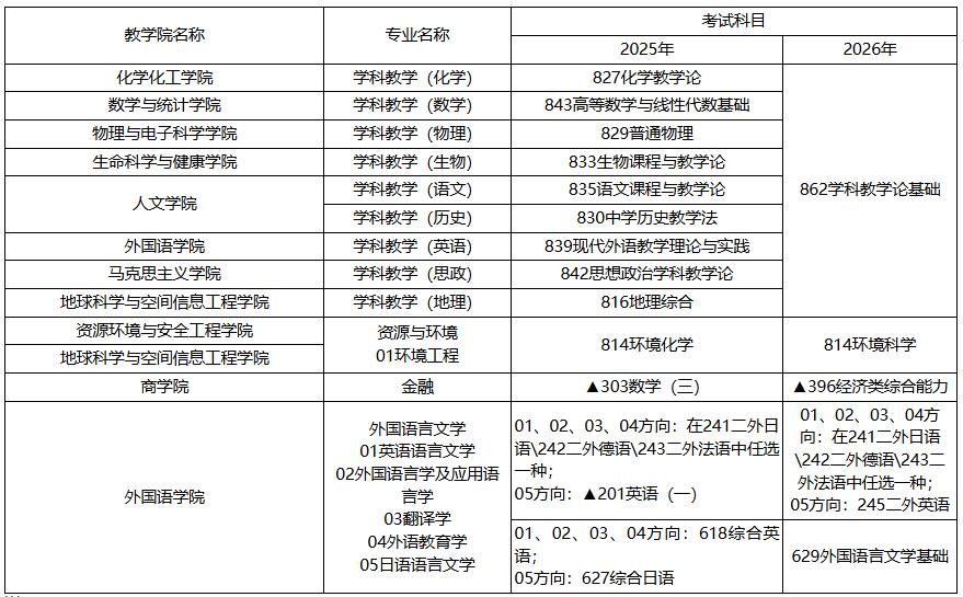 湖南科技大学2026年硕士研究生招生考试专业初试目录调整