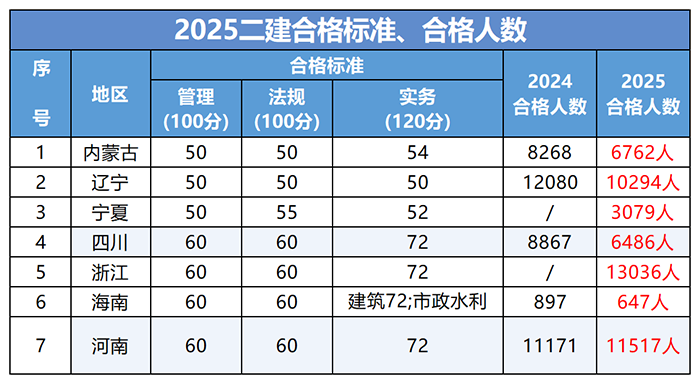2025年二级建造师合格名单陆续公布，多地通过率有所下降