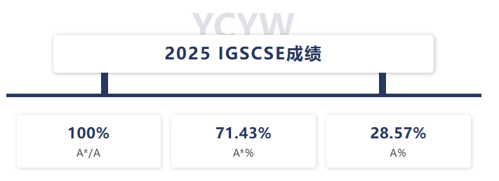 耀华北京亦庄校区首届IGCSE学生数学大考创辉煌，全员荣获A*/A