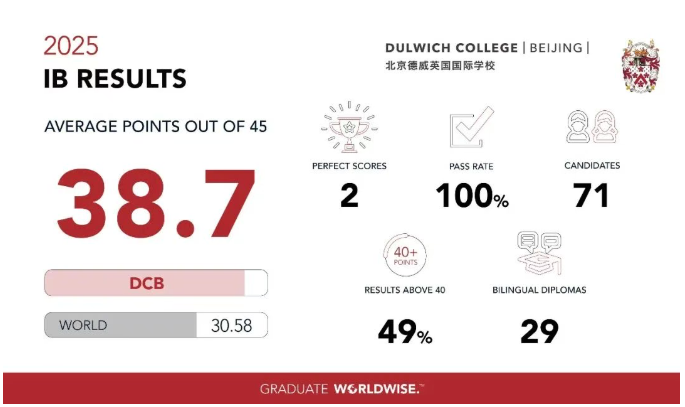北京德威英国国际学校2025年IB大考均分亮眼，达38.7分