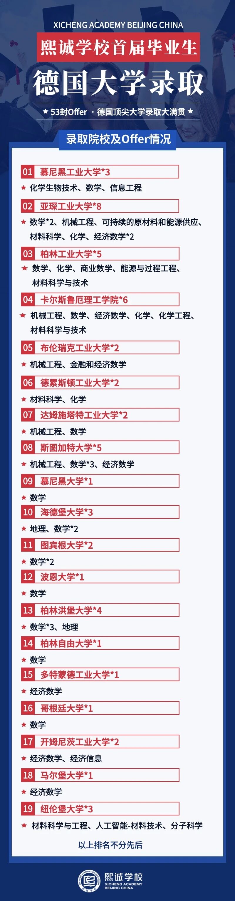 喜讯来袭！熙诚首届毕业生获德国顶尖高校录取大满贯