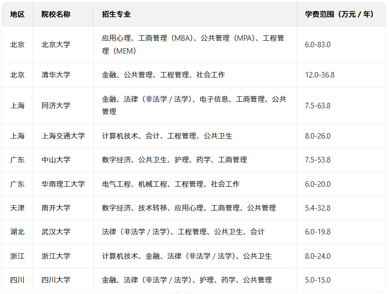 2026非全日制研究生报考全指南:条件、院校专业与全年时间线详解 - 爱思学