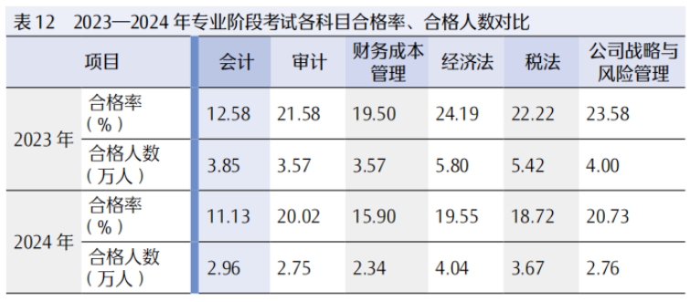 CPA首战怎么选科？这三门组合通过率更高！