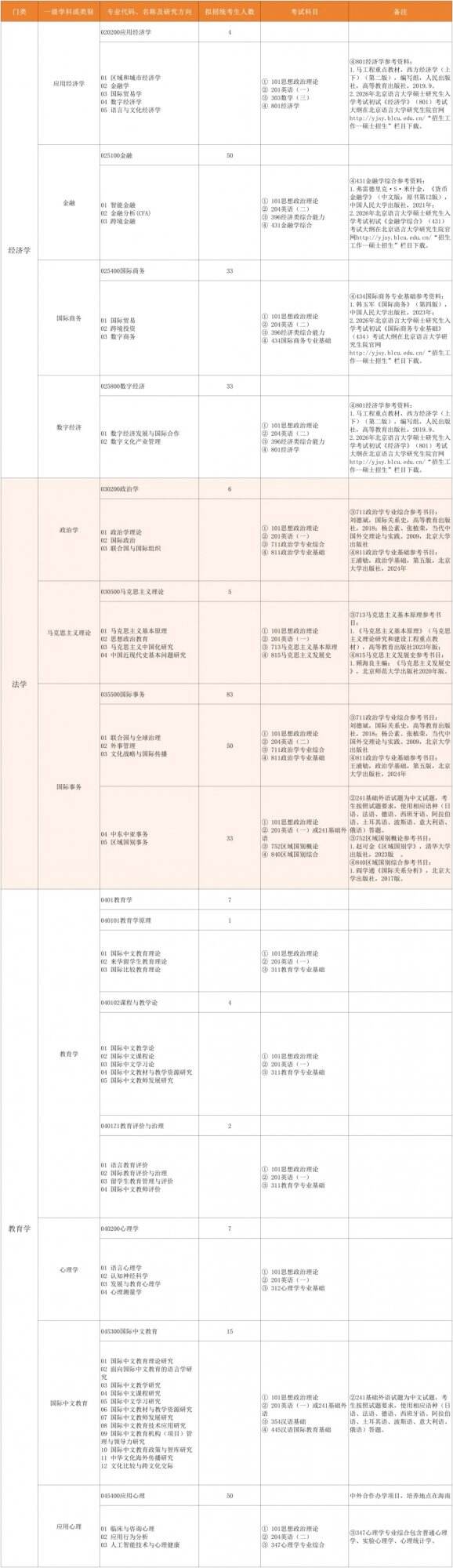北京语言大学2026年硕士研究生招生专业目录