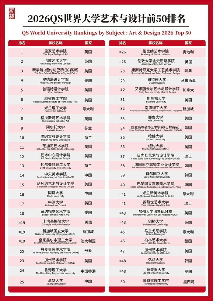 双响！2026QS世界大学艺术设计排名发布，北京君诚艺术高中学子录取战绩闪耀英美