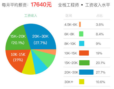 全棧工程師市場缺口大