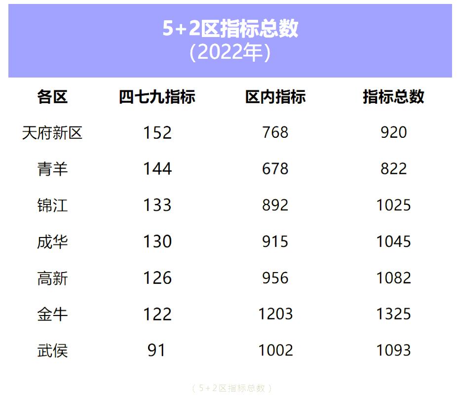 指标到校青羊弱金牛强？成都哪个区是最大赢家？