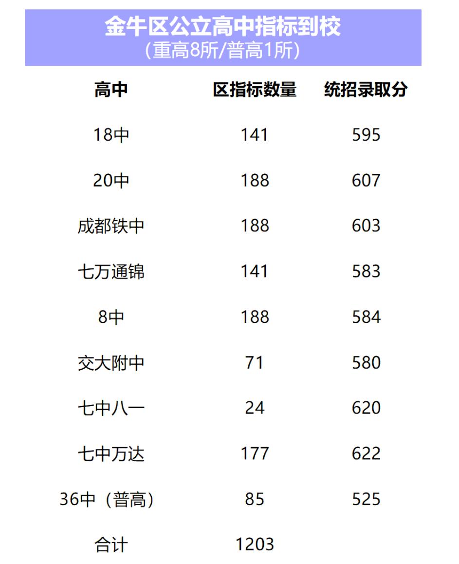 指标到校青羊弱金牛强？成都哪个区是最大赢家？