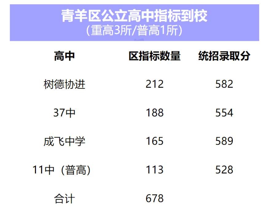 指标到校青羊弱金牛强？成都哪个区是最大赢家？