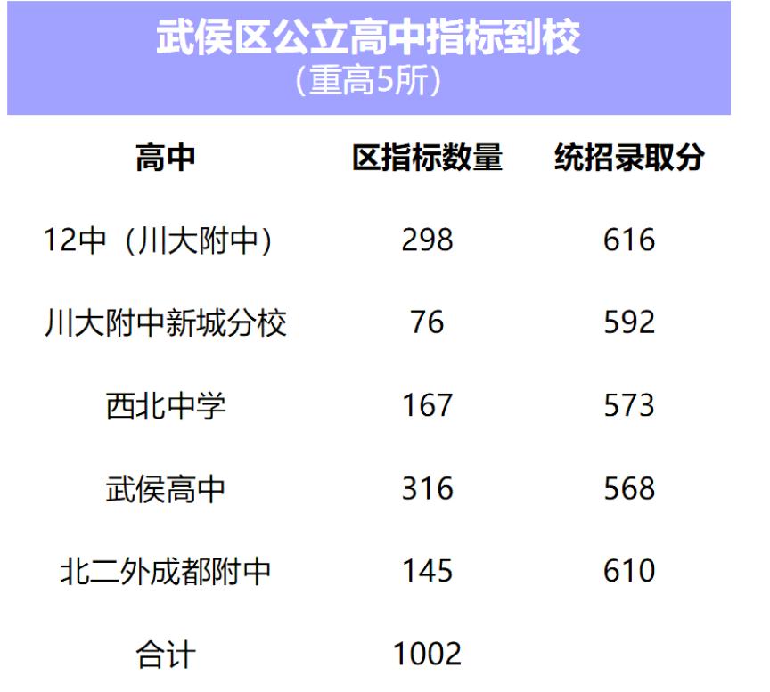 指标到校青羊弱金牛强？成都哪个区是最大赢家？