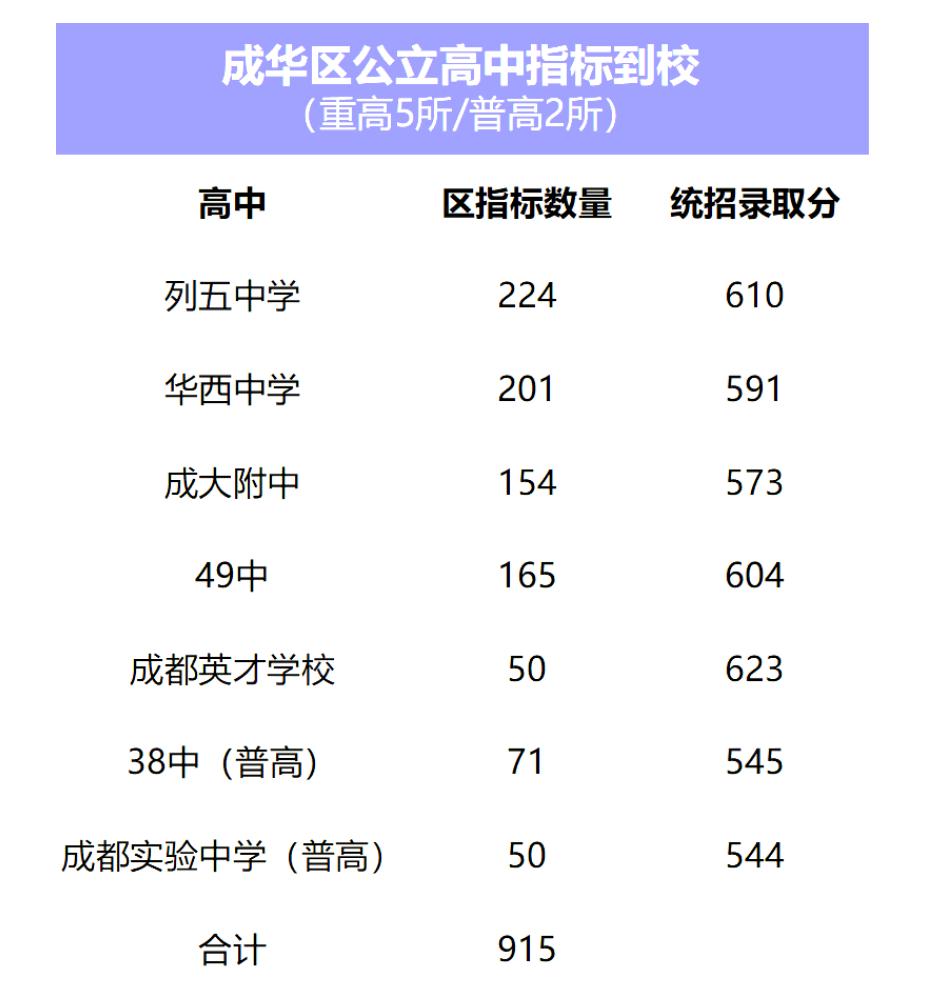 指标到校青羊弱金牛强？成都哪个区是最大赢家？