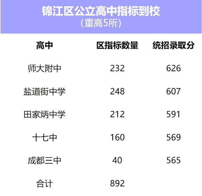 指标到校青羊弱金牛强？成都哪个区是最大赢家？