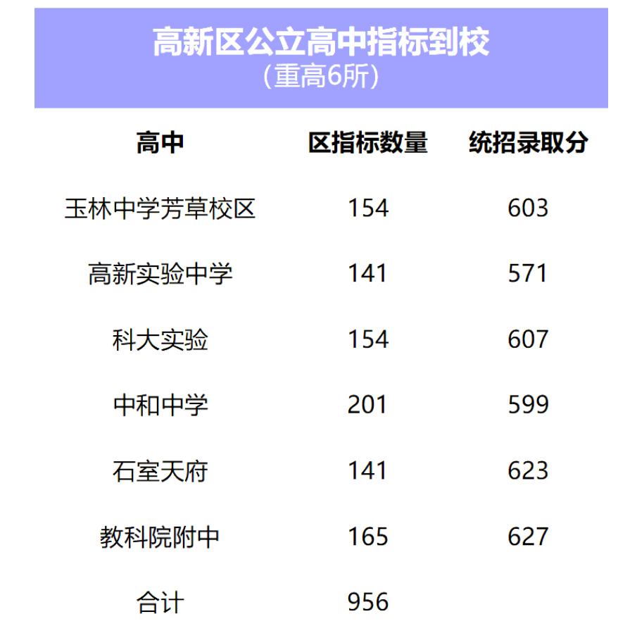 指标到校青羊弱金牛强？成都哪个区是最大赢家？
