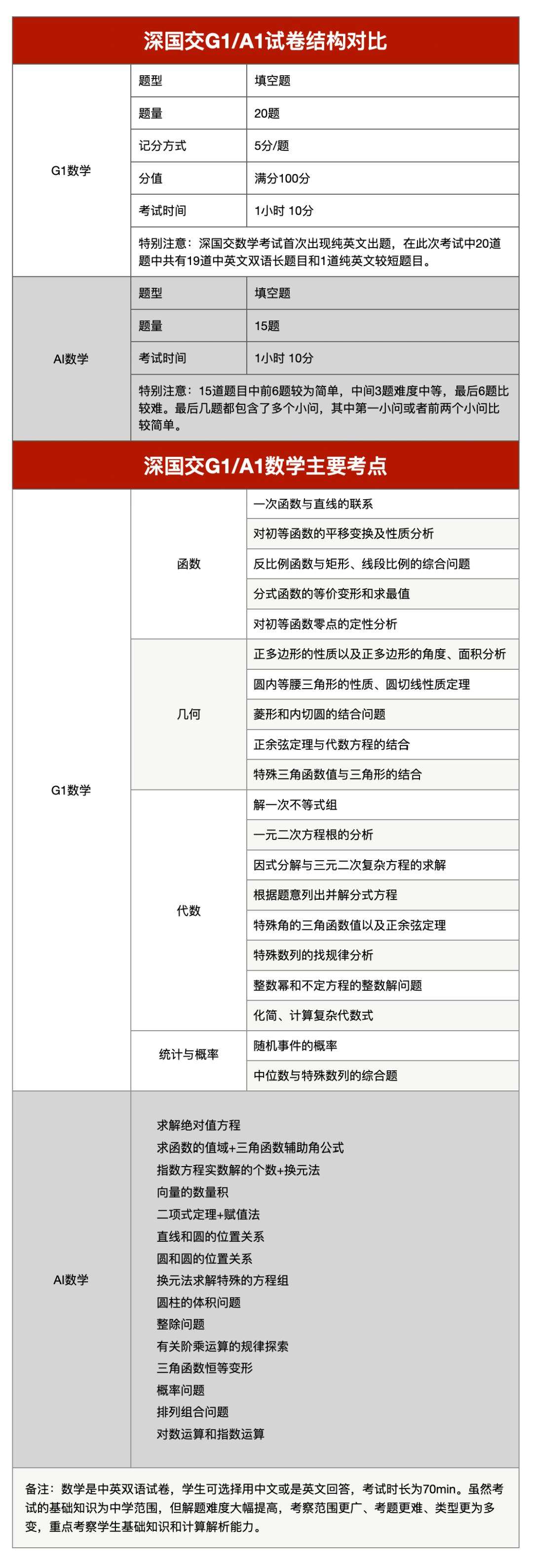 23年深圳热门学校入学考试图鉴！
