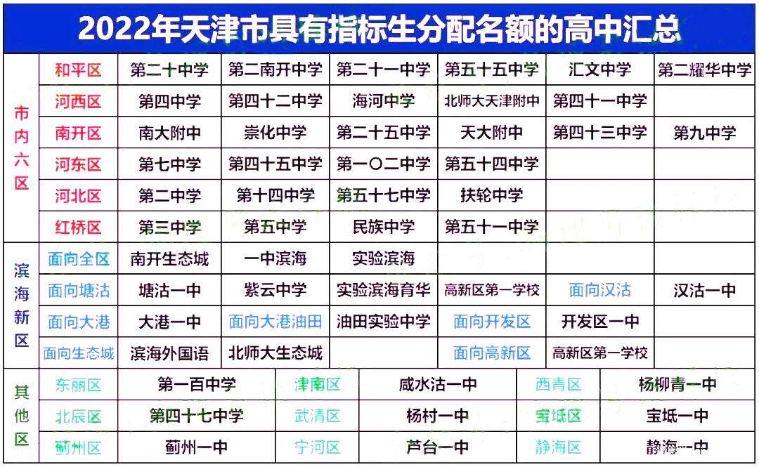 一文读懂天津中考“指标生”政策,到底有何用?