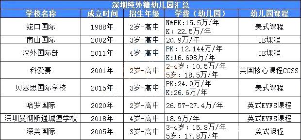 全英教学！可直升！超全深圳纯外籍幼儿园汇总！