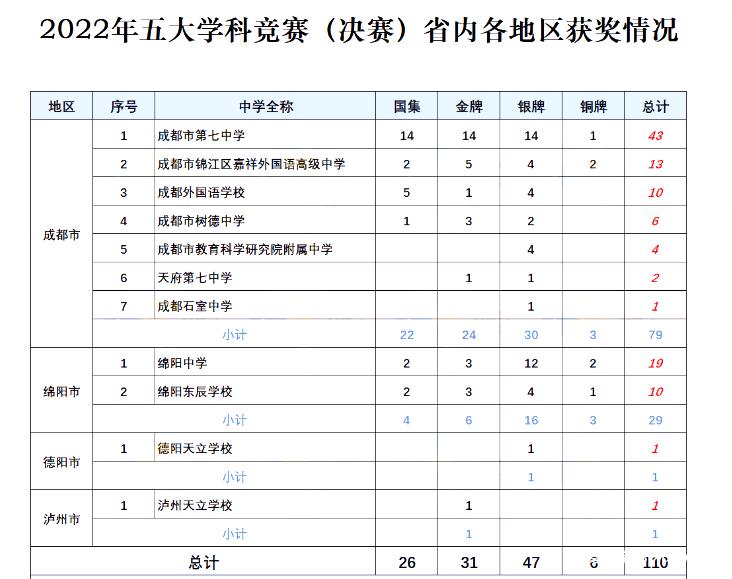 重磅！四川省内高中学校2022年度五大学科竞赛获奖名单出炉