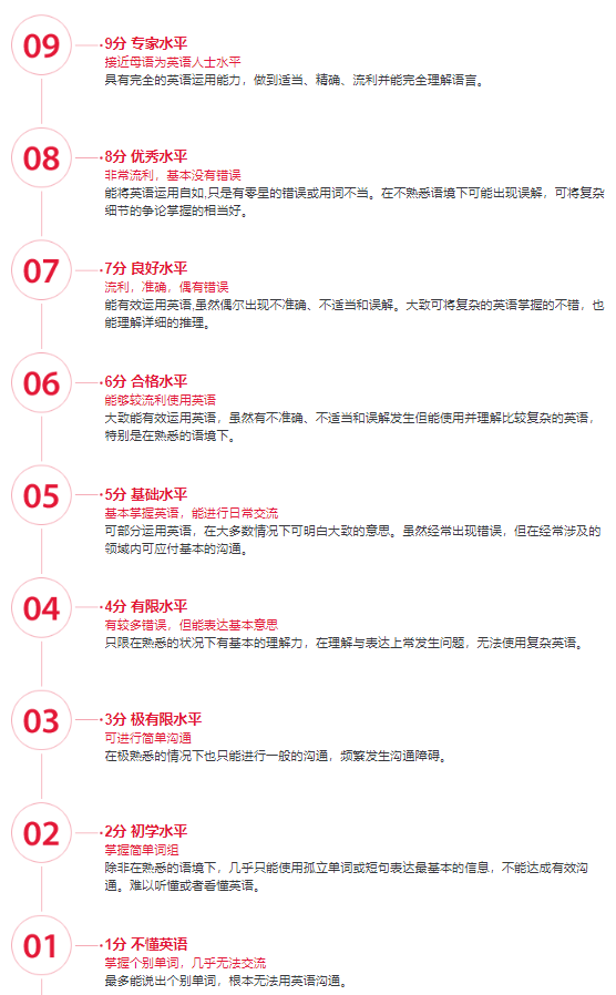 大對(duì)比!雅思VS大學(xué)英語(yǔ)四六級(jí)都是什么水平?區(qū)別在哪里?
