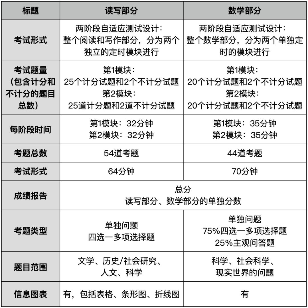 你準(zhǔn)備好2023年SAT考試了嗎?信息一覽都在這