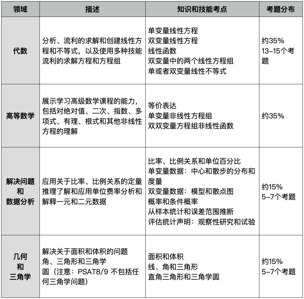 你準(zhǔn)備好2023年SAT考試了嗎?信息一覽都在這