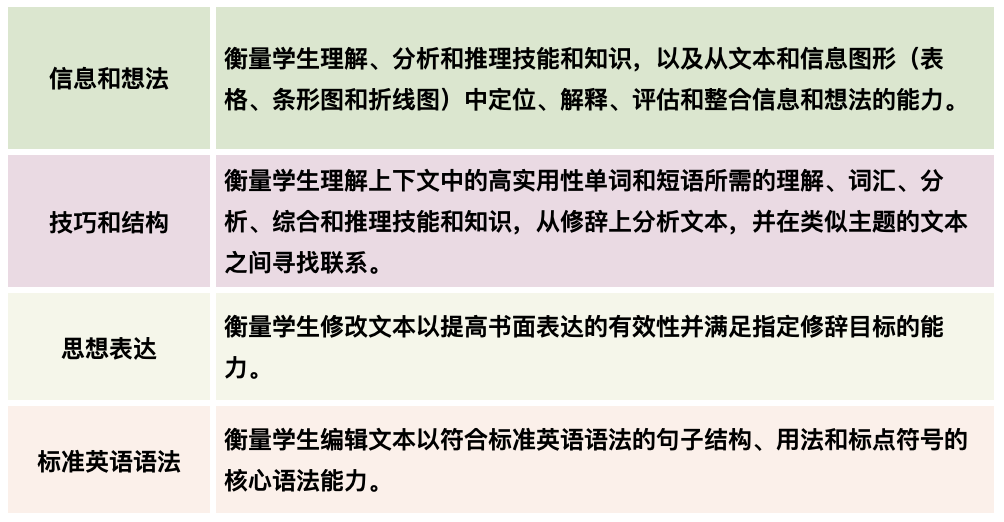你準(zhǔn)備好2023年SAT考試了嗎?信息一覽都在這