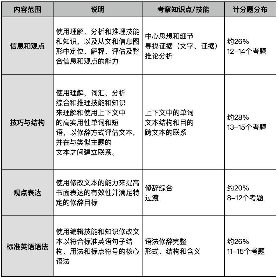你準(zhǔn)備好2023年SAT考試了嗎?信息一覽都在這