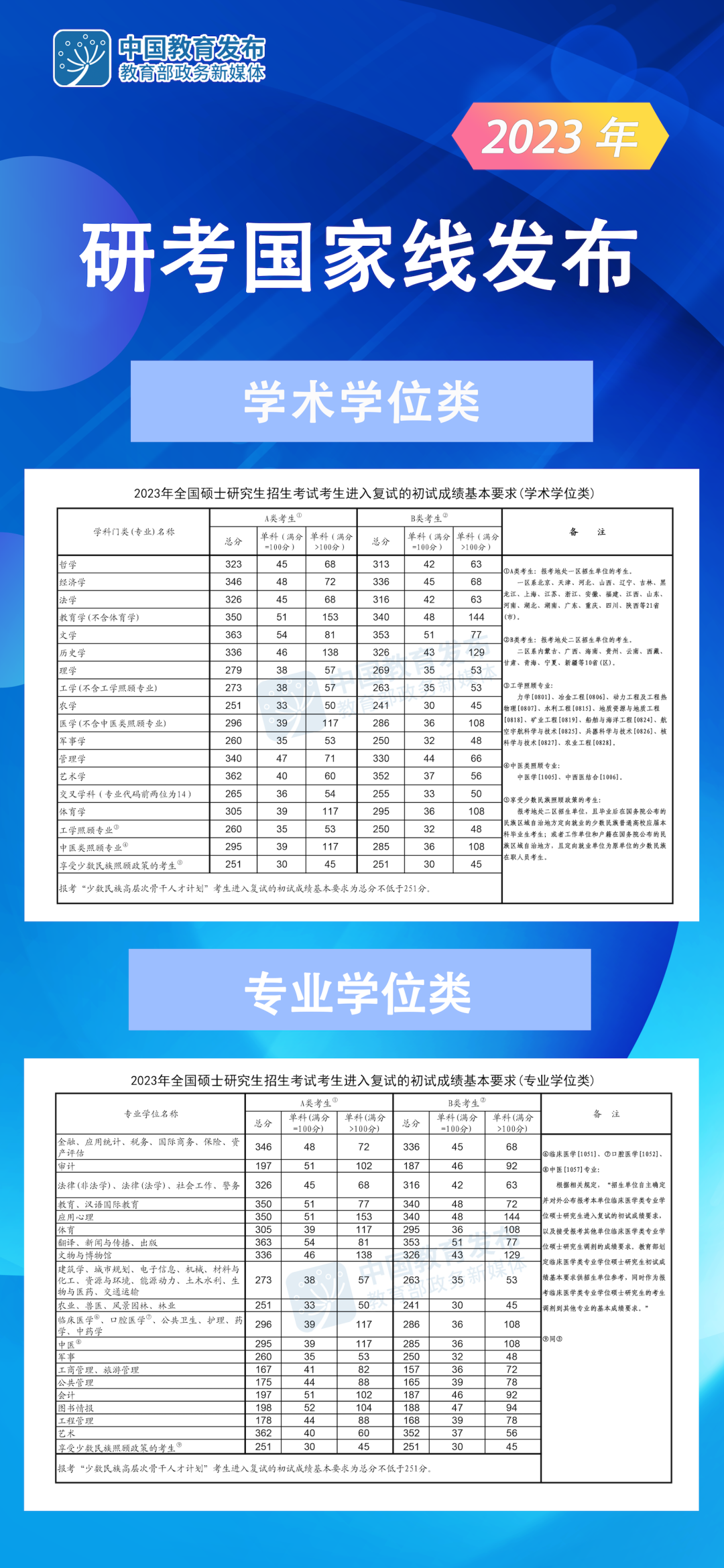 留学计划！2023考研国家线重磅发布，实现质的飞跃！