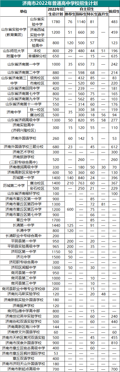 2022济南中考各高中招生人数汇总！你能进心仪的高中吗？
