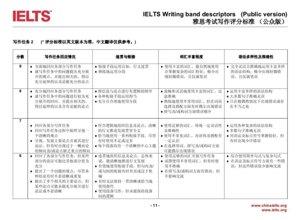 雅思寫作萬(wàn)年5.5，我要怎么做才能提升？