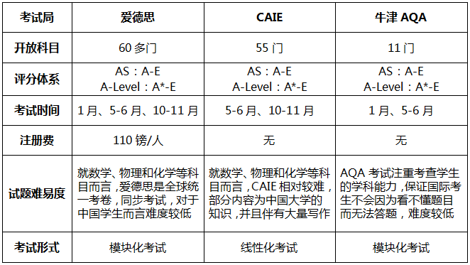 疑問解答!A-level三大考試局之間的區(qū)別以及不同考試局的難度