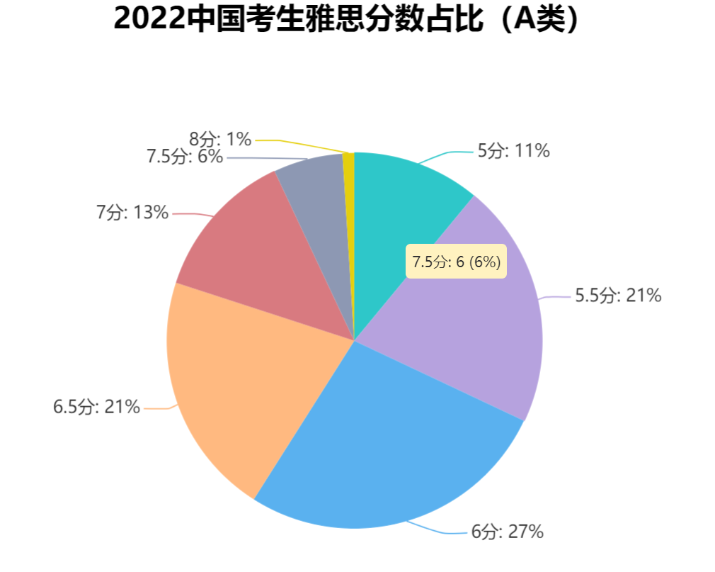 最新！2022全球雅思成績大數(shù)據(jù)發(fā)布！大陸考生均分居然破了紀(jì)錄..