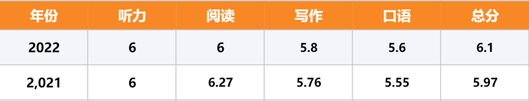 最新！2022全球雅思成績大數(shù)據(jù)發(fā)布！大陸考生均分居然破了紀(jì)錄..