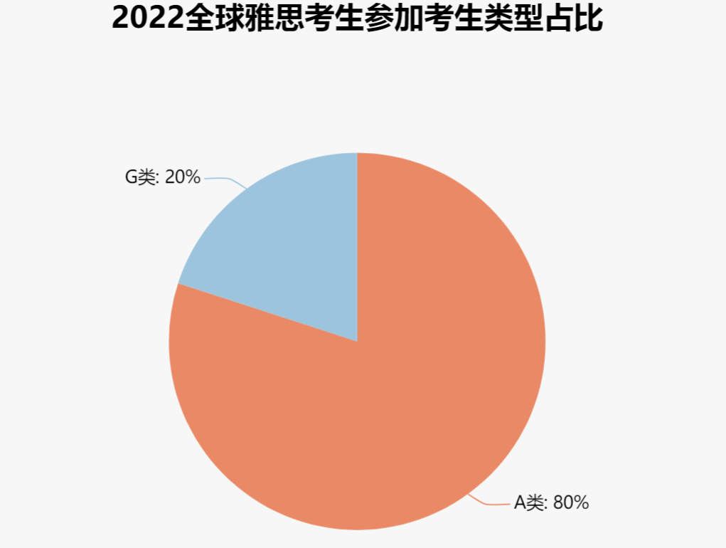 最新！2022全球雅思成績大數(shù)據(jù)發(fā)布！大陸考生均分居然破了紀(jì)錄..