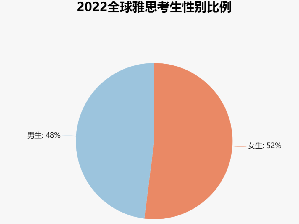 最新！2022全球雅思成績大數(shù)據(jù)發(fā)布！大陸考生均分居然破了紀(jì)錄..
