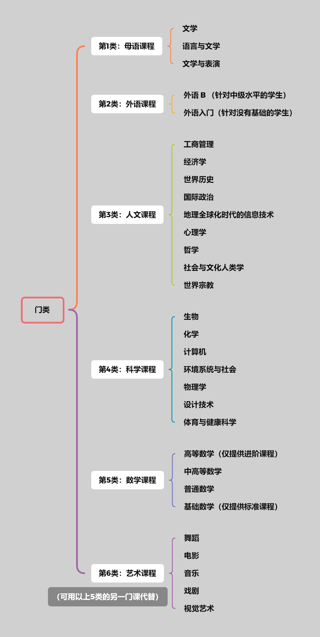 IB課程怎么選