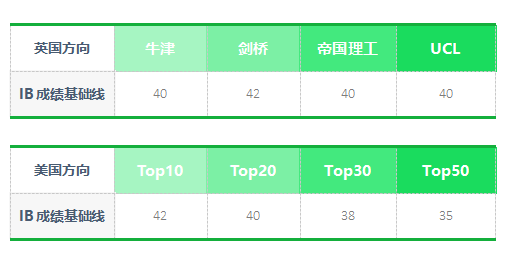 IB課程怎么選