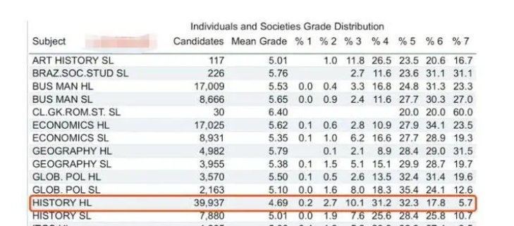 IB課程怎么選