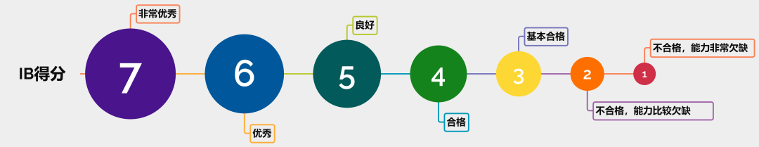 IB課程怎么選