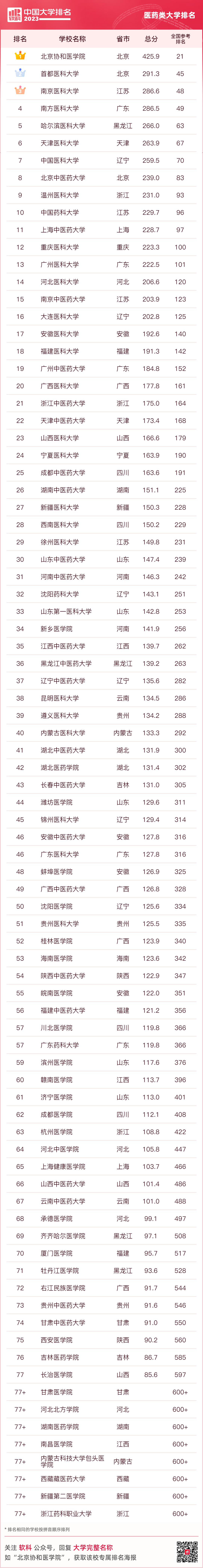 2023软科中国医药类大学排名公布！