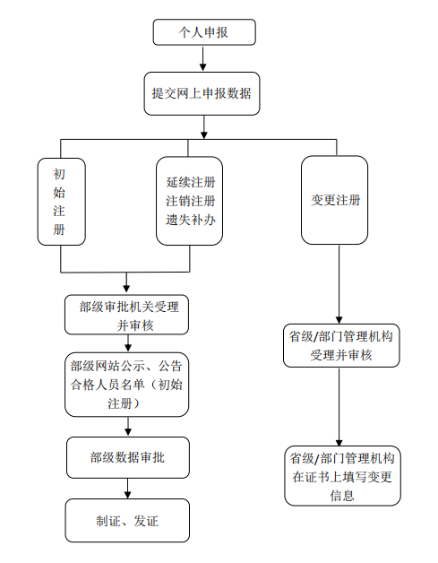 23年最新注册一级造价工程师详细流程！