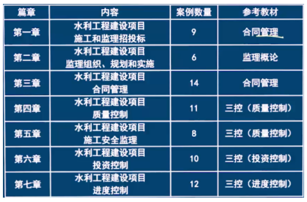 速看！2023年监理工程师考试时间及科目安排！