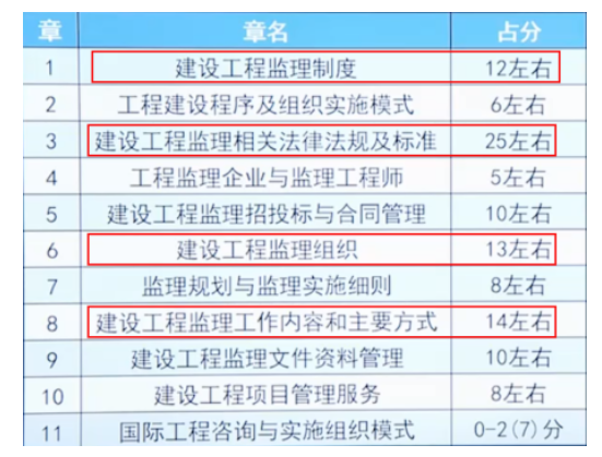 2023年监理工程师考试时间及科目安排情况