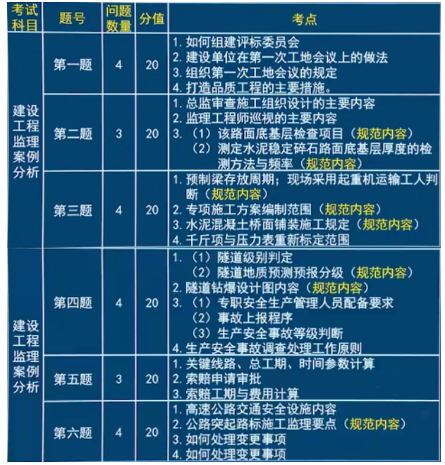 2023年监理工程师考试时间及科目安排情况