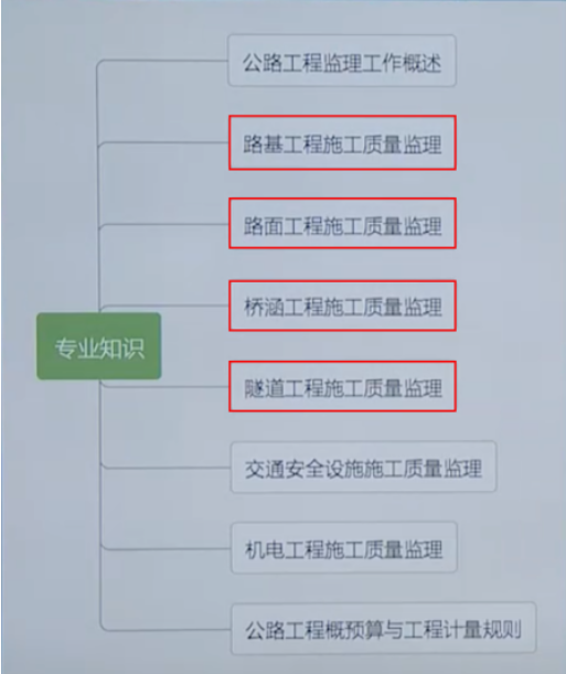 2023年监理工程师考试时间及科目安排情况